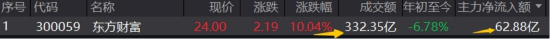 什么信号?东财飙涨10%,爆332亿天量!券商ETF(512000)上探6%,重视“牛市旗手”补涨空间 第1张 什么信号?东财飙涨10%,爆332亿天量!券商ETF(512000)上探6%,重视“牛市旗手”补涨空间 第1张