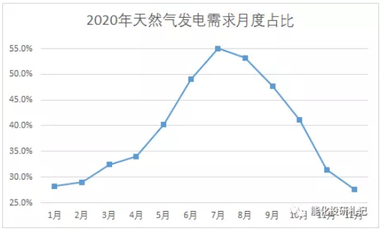 来源：EIA