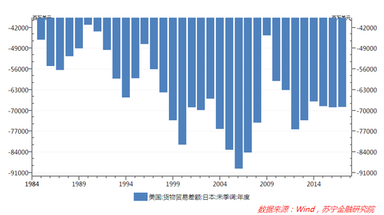 图2 1985-2017年美国对日本贸易差额走势