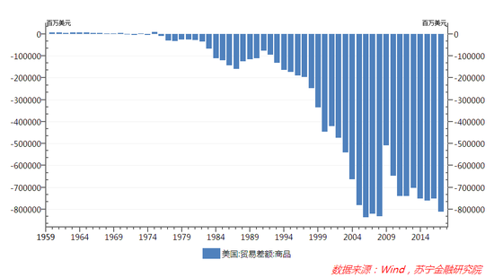 图1 1960-2017年美国对外贸易差额走势