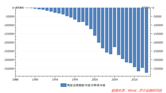 图3 1985-2017年美国对中国贸易差额走势