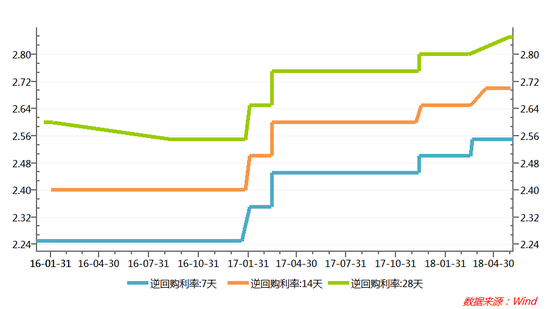 图3 逆回购利率走势