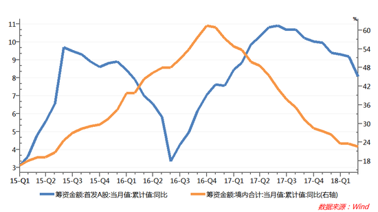 图8 首发A股筹资累计及境内筹资累计同比