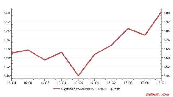图6 金融机构一般贷款利率走势