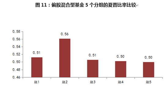 资料来源：WIND数据库，诺德基金FOF管理部