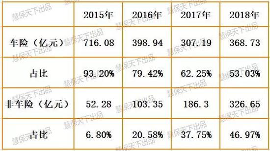 数据来源:中保协《互联网和电话销售财产保险月览》
