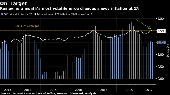 达拉斯联储的截尾平均通胀指标接近2%
