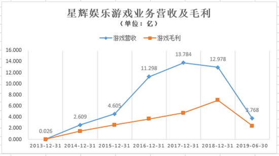 来源:公司财报