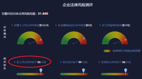 图-1 2018年宝馨科技相对法律风险水平
