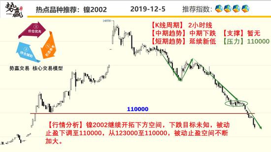 势赢交易12月5日热点品种技术分析