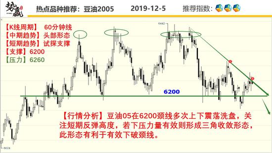 势赢交易12月5日热点品种技术分析