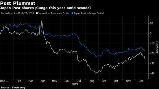 丑闻曝光的日本邮政股价今年下挫