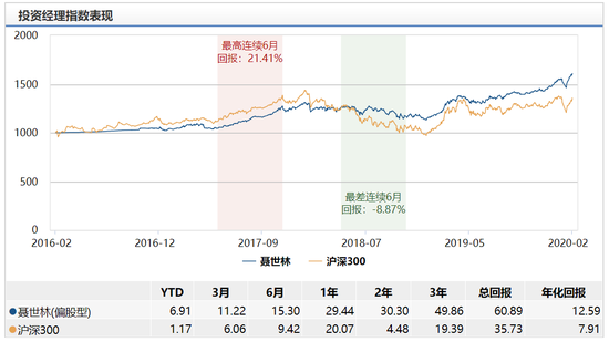 数据来源：wind 截止日期：2020年2月20日