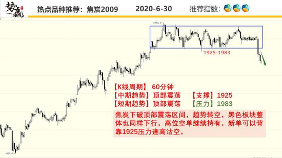 势赢交易6月30日热点品种技术分析