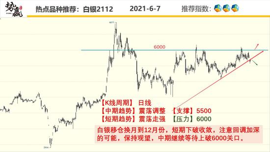 势赢交易6月8日热点品种技术分析
