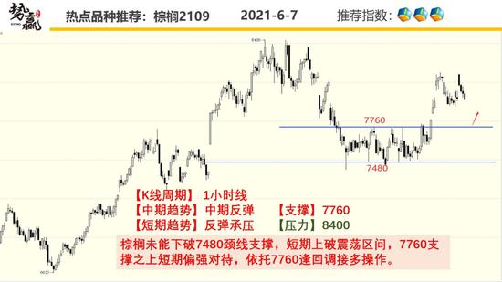 势赢交易6月8日热点品种技术分析