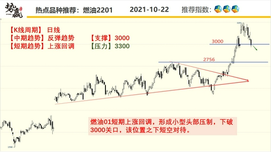 势赢交易10月25日热点品种技术分析