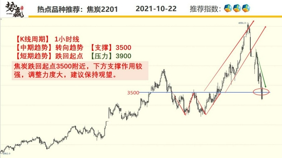 势赢交易10月25日热点品种技术分析