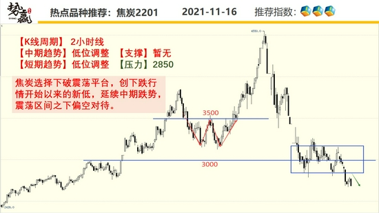 势赢交易11月17日热点品种技术分析