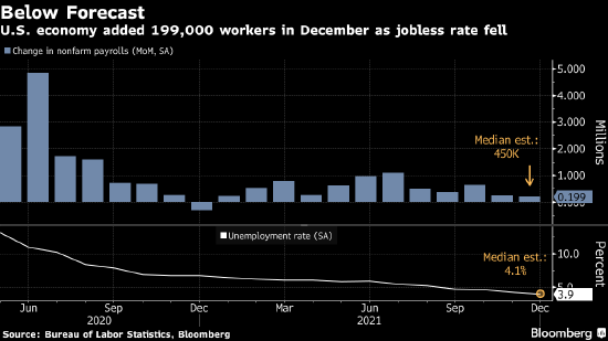 美国12月失业率下降而薪资蹿升 加剧美联储加息压力