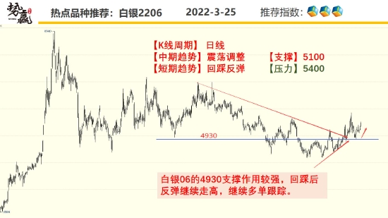 势赢交易3月28日热点品种技术分析