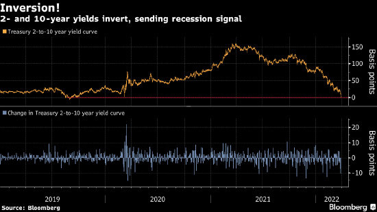 美债闪烁经济衰退信号 一条关键收益率曲线自2019年来首次倒挂
