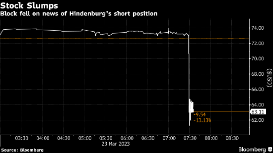 Block股价暴跌 兴登堡发布做空报告
