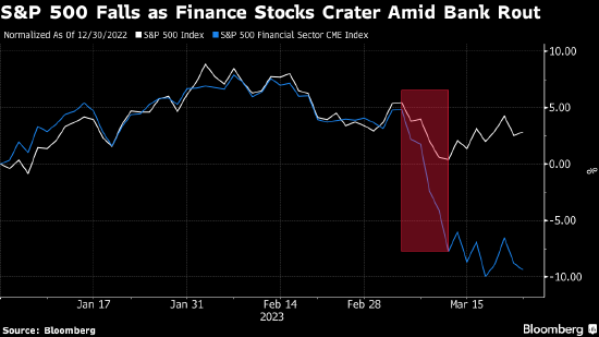 美国银行业动荡后 花旗对风险资产的负面看法得到强化