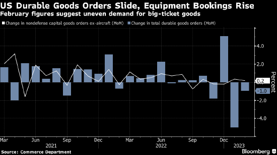 美国2月份耐用品订单意外下降 尽管设备需求小幅上升
