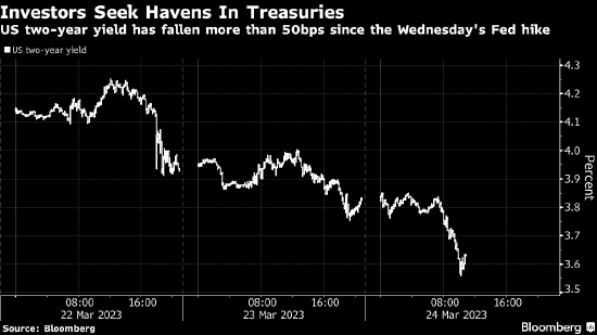 银行业之忧刺激国债大涨 交易员押注美联储最早6月降息
