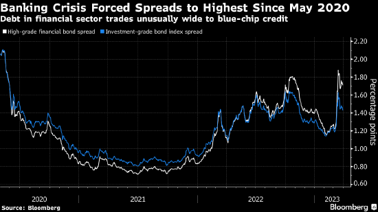 银行业债券显现十年一遇买入机会 勇敢者甚至扑向AT1债