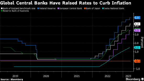 通胀迷宫又添一个未知因子 全球央行对于加息举棋难定