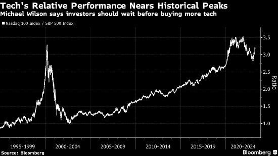 美股知名空头Wilson称美国科技股的涨势过头