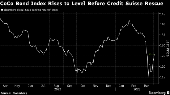 全球应急可转债反弹至瑞信危机前的水平