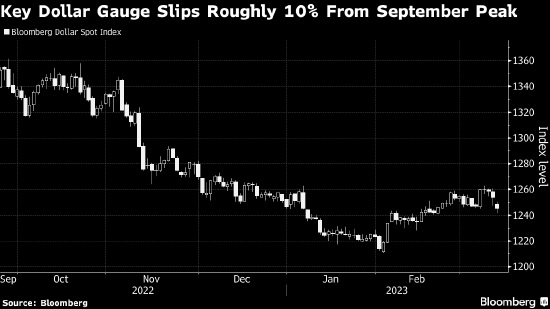 今年以来预测最准的分析师预计美元还有很大下跌空间