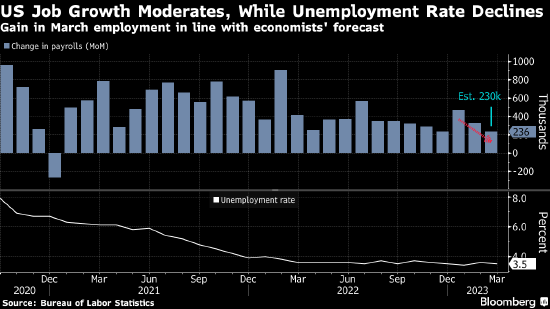 美国就业市场仅略有放缓 为美联储5月加息铺平道路