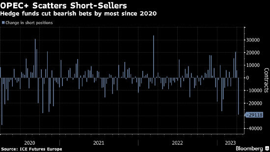 OPEC+意外减产后 布伦特原油空仓规模骤减46%