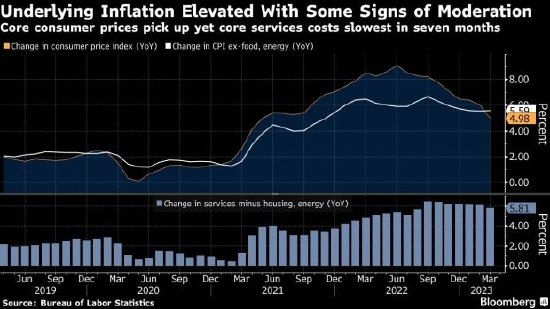 美国核心通胀仅小幅放缓，美联储将继续加息