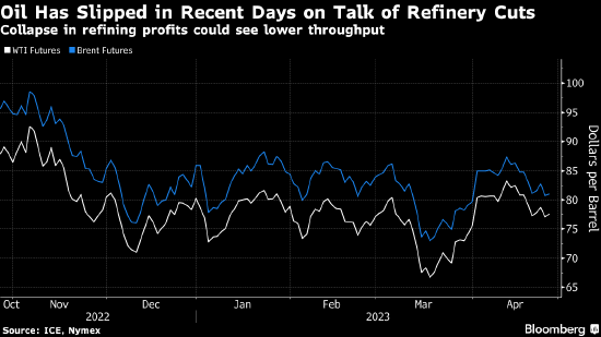 布伦特原油跌破80美元 抹去OPEC+意外减产以来的涨幅