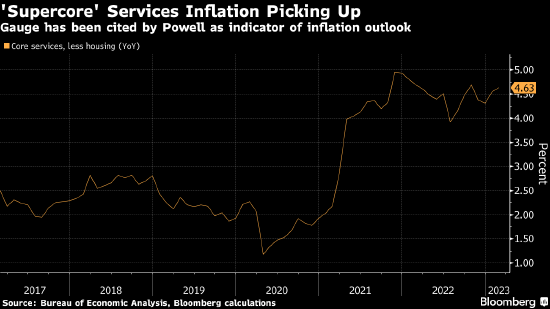 本周最重要经济数据将至 料为美联储加息增添更多佐证