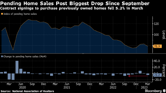 美国楼市尚未完全走出困境 3月二手房签约量创9月以来最大降幅