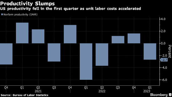 美国第一季度生产率降幅超预期 劳动力成本上升