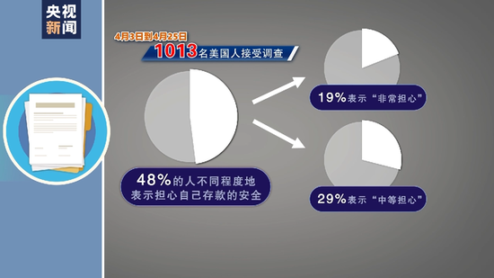 美国银行业危机持续发酵 又一家美国银行要被关闭？
