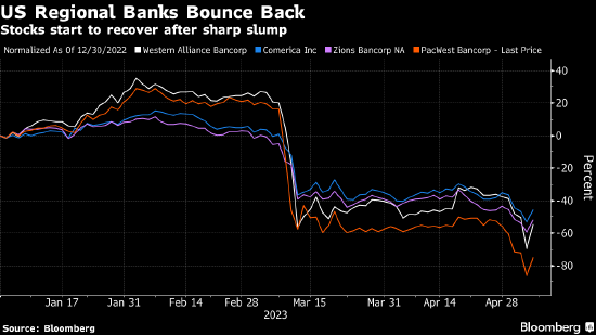 PacWest周一盘前领涨美国地区性银行股 公司称业务依然“稳健”