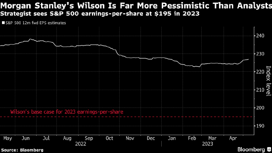 摩根士丹利策略师Wilson称经济数据预示业绩趋弱