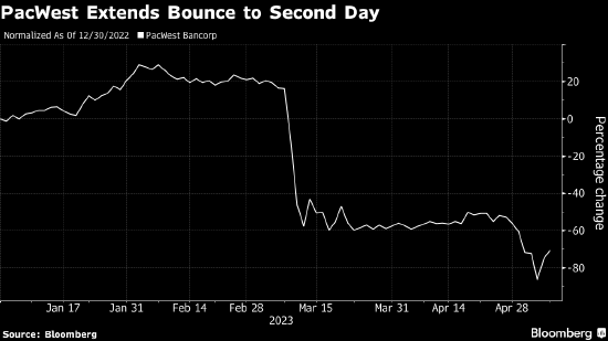 美国地区银行PacWest连续第二天上涨 此前削减派息