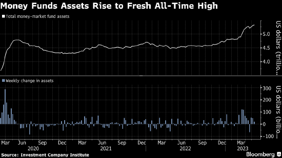 美国货币市场基金规模连续第二周创纪录新高