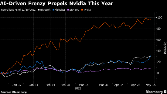 法国兴业银行:没有AI热就没有美股涨