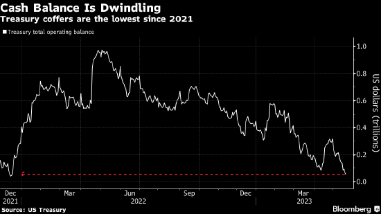 美国财政部非常规手段还剩920亿美元 避免违约的窗口越来越窄