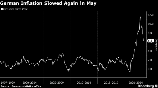 德国通胀显著放缓 为欧洲央行加息接近尾声的观点提供支撑